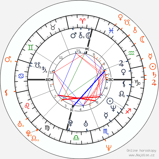 Partnerský horoskop: Tyra Banks a Mark Messier