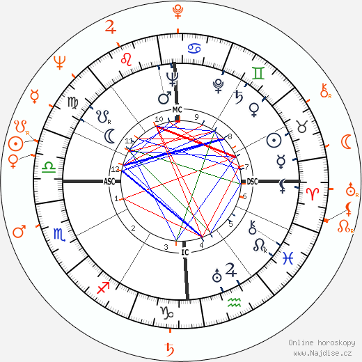 Partnerský horoskop: Tyrone Power a Anita Ekberg