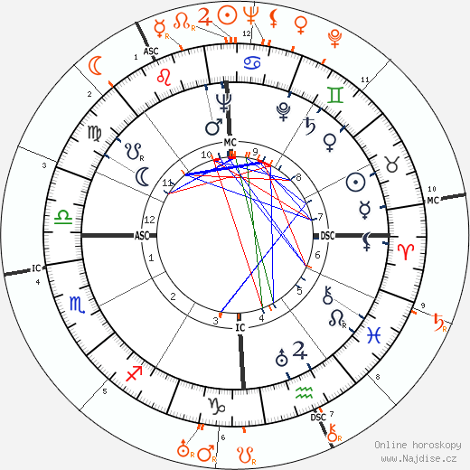 Partnerský horoskop: Tyrone Power a Annabella