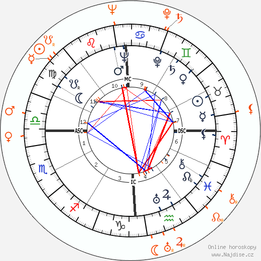 Partnerský horoskop: Tyrone Power a Arleen Whelan