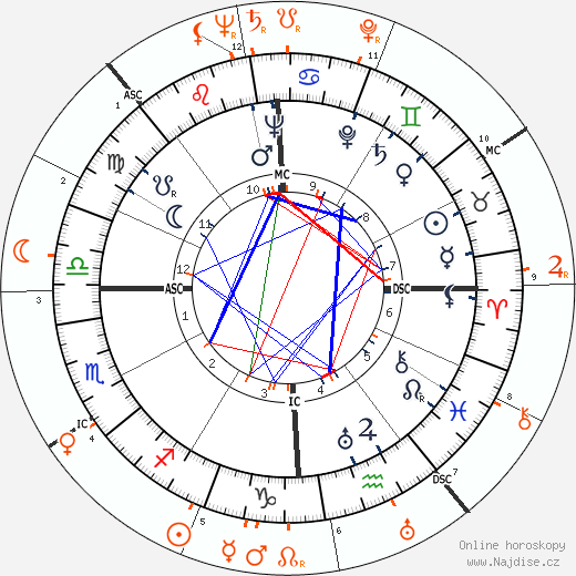 Partnerský horoskop: Tyrone Power a Betty Grable