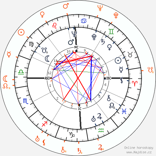 Partnerský horoskop: Tyrone Power a Darryl F. Zanuck