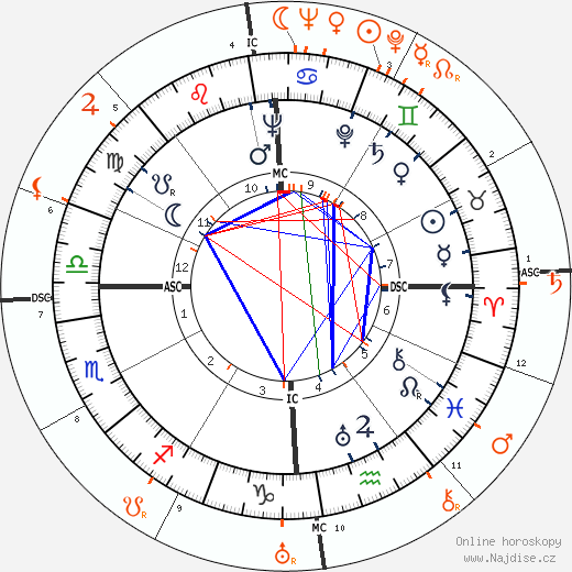 Partnerský horoskop: Tyrone Power a Errol Flynn