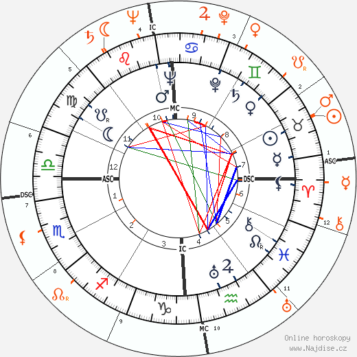 Partnerský horoskop: Tyrone Power a Eva Perón