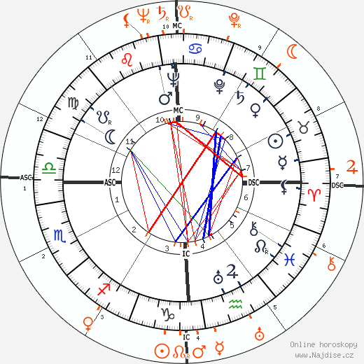 Partnerský horoskop: Tyrone Power a Jane Wyman