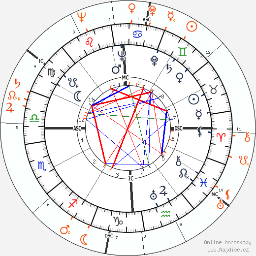 Partnerský horoskop: Tyrone Power a Judy Garland