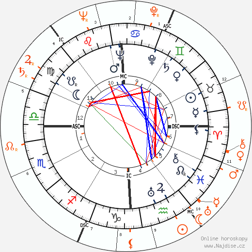 Partnerský horoskop: Tyrone Power a Lana Turner