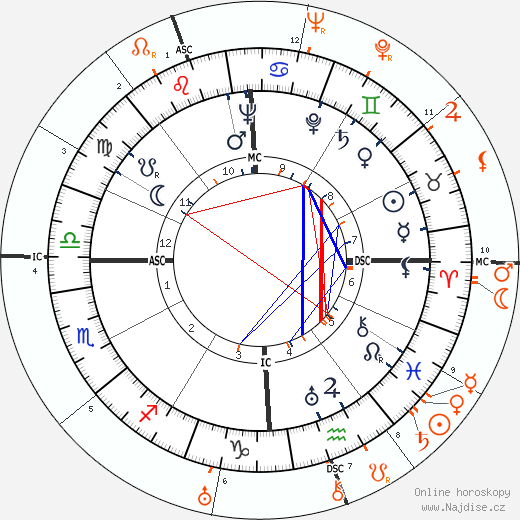 Partnerský horoskop: Tyrone Power a Madeleine Carroll