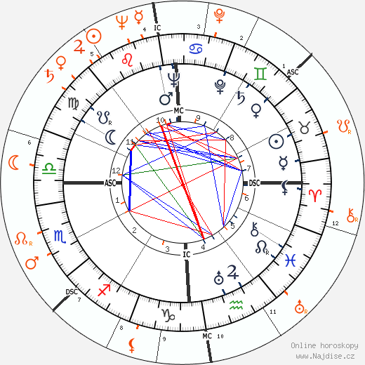 Partnerský horoskop: Tyrone Power a Maureen O'Hara
