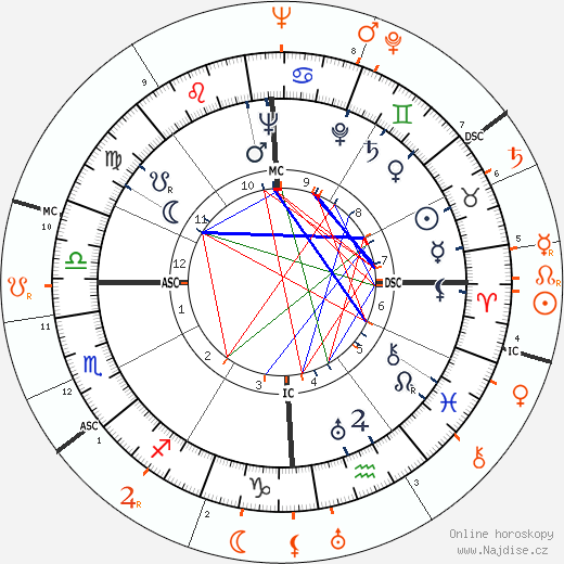 Partnerský horoskop: Tyrone Power a Sonja Henie