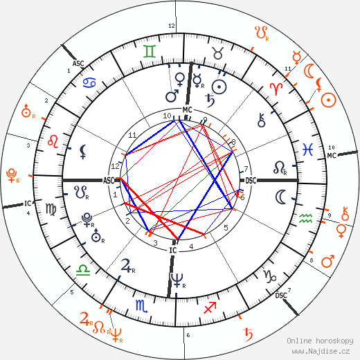 Partnerský horoskop: Uma Thurman a Gary Oldman