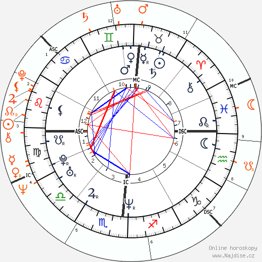 Partnerský horoskop: Uma Thurman a Robert De Niro