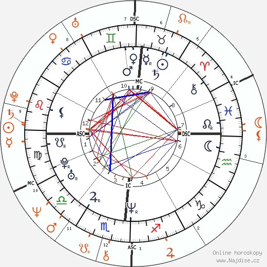 Partnerský horoskop: Uma Thurman a Robert Plant