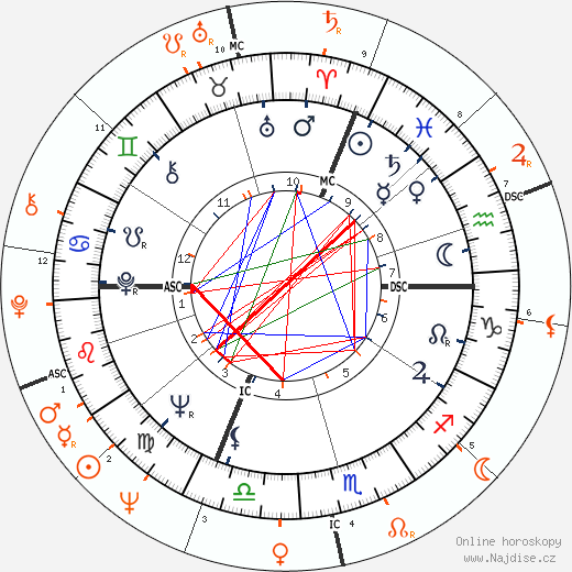Partnerský horoskop: Ursula Andress a Giuliano Gemma