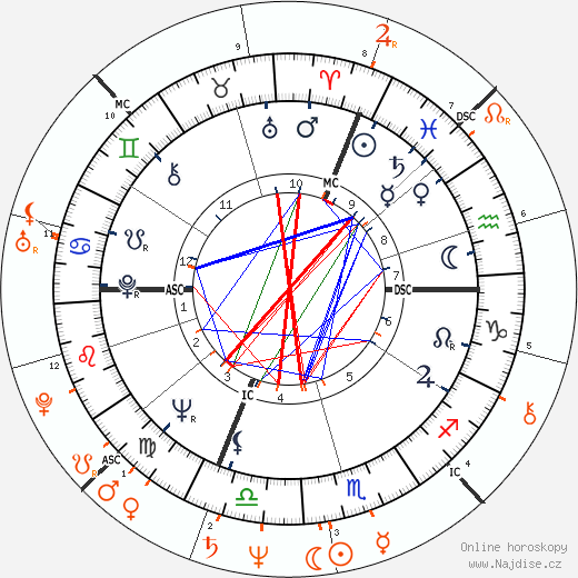Partnerský horoskop: Ursula Andress a Harry Hamlin