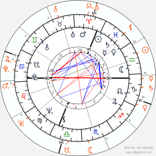 Partnerský horoskop: Ursula Andress a James Dean