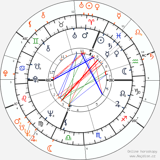 Partnerský horoskop: Ursula Andress a Jean-Paul Belmondo