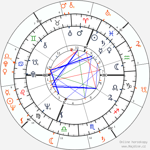 Partnerský horoskop: Ursula Andress a John Derek