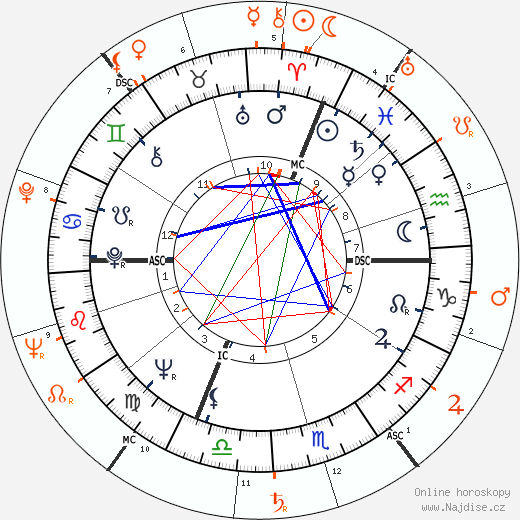 Partnerský horoskop: Ursula Andress a Marlon Brando