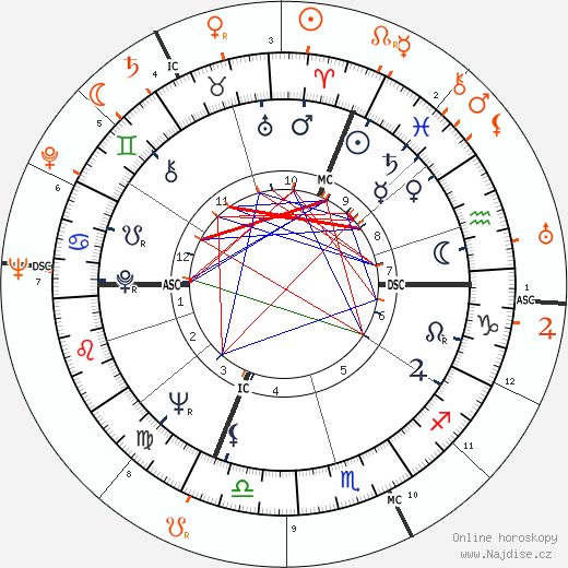 Partnerský horoskop: Ursula Andress a Oleg Cassini
