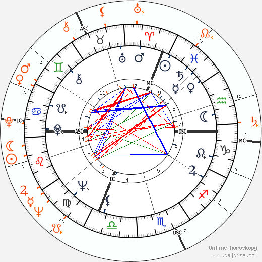 Partnerský horoskop: Ursula Andress a Peter O'Toole