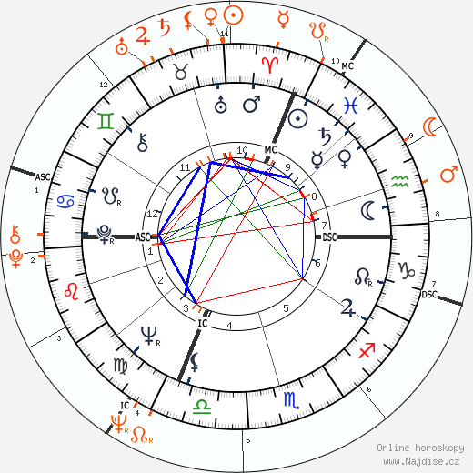 Partnerský horoskop: Ursula Andress a Ryan O'Neal