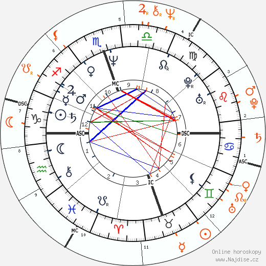Partnerský horoskop: Val Kilmer a Cher