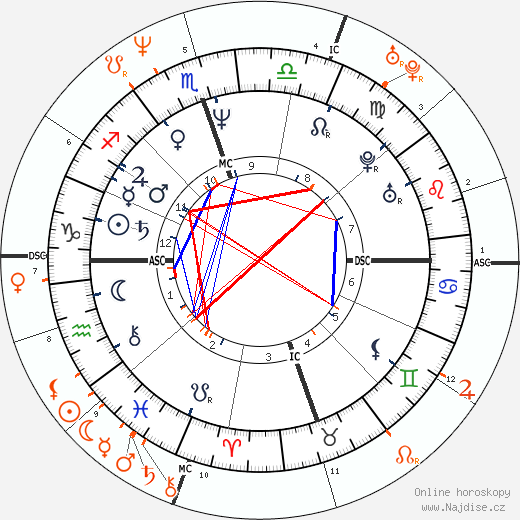 Partnerský horoskop: Val Kilmer a Cindy Crawford