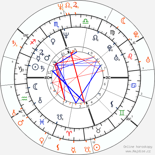 Partnerský horoskop: Val Kilmer a Michelle Pfeiffer