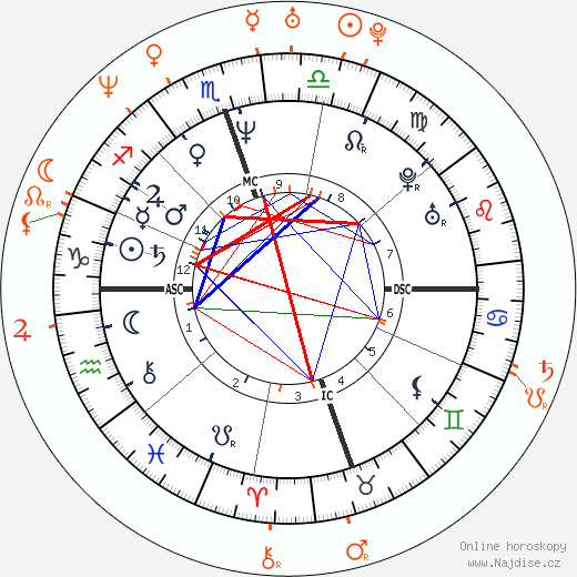 Partnerský horoskop: Val Kilmer a Neve Campbell
