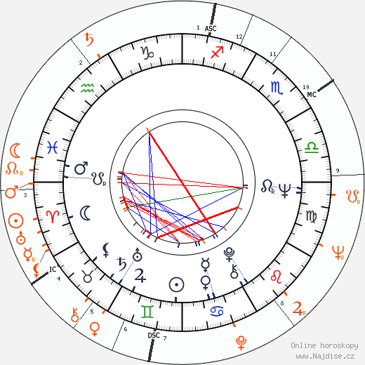 Partnerský horoskop: Valentina Maljavina a Andrej Tarkovskij