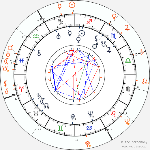 Partnerský horoskop: Van Heflin a Ava Gardner