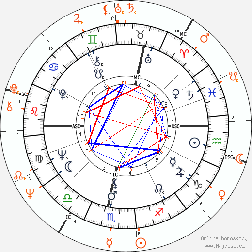 Partnerský horoskop: Vanessa Redgrave a Franco Nero