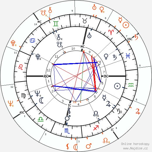 Partnerský horoskop: Vanessa Redgrave a Warren Beatty