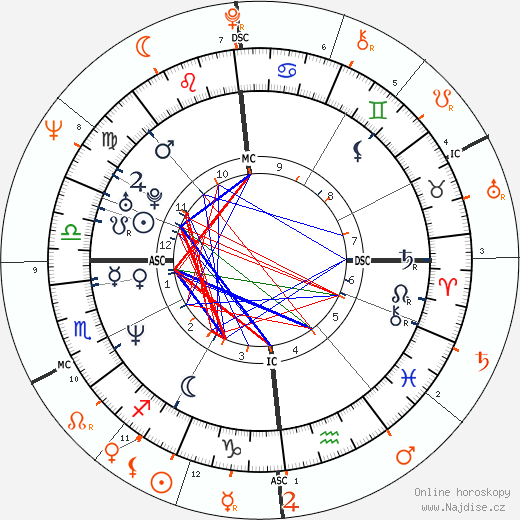 Partnerský horoskop: Vanessa Vadim a Jane Fonda