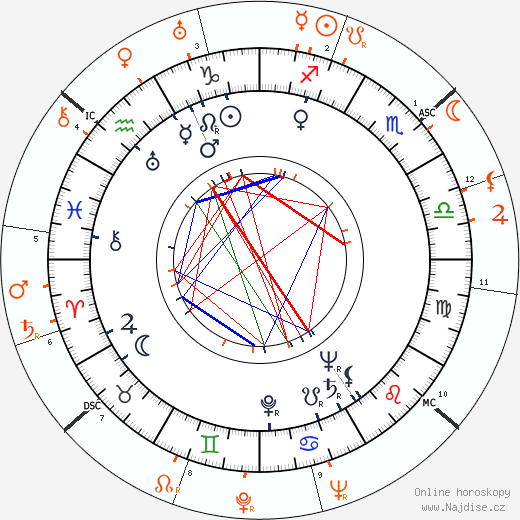 Partnerský horoskop: Vera Zorina a Douglas Fairbanks Jr.