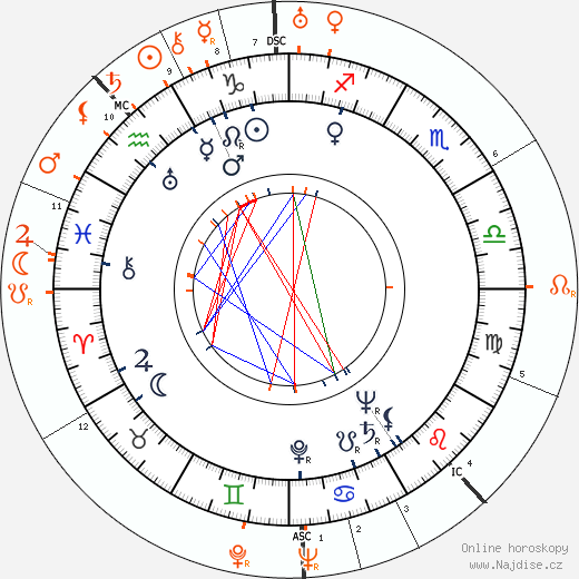 Partnerský horoskop: Vera Zorina a George Balanchine
