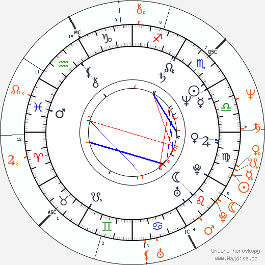 Partnerský horoskop: Veronica Hart a Timothy Bottoms