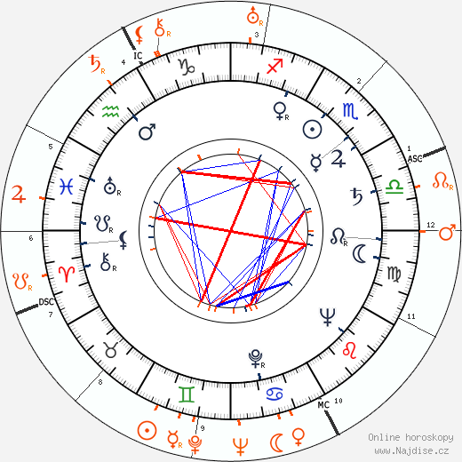 Partnerský horoskop: Veronica Lake a Bob Hope