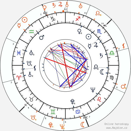 Partnerský horoskop: Veronica Lake a Clark Gable
