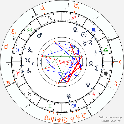 Partnerský horoskop: Veronica Lake a Errol Flynn