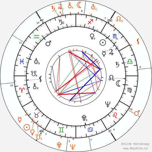 Partnerský horoskop: Veronica Lake a Gary Cooper