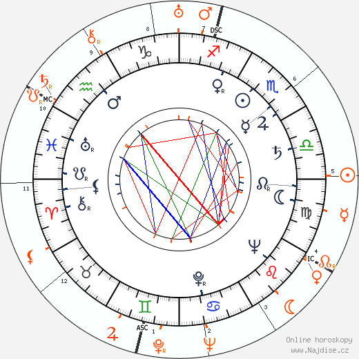 Partnerský horoskop: Veronica Lake a Howard Hughes