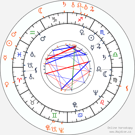Partnerský horoskop: Veronica Lake a Jean Negulesco