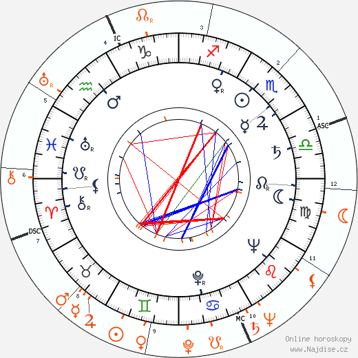 Partnerský horoskop: Veronica Lake a John F. Kennedy