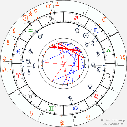 Partnerský horoskop: Veronica Lake a Victor Mature