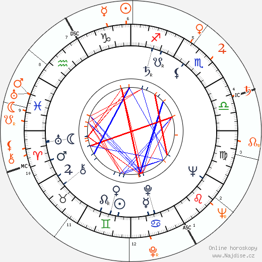 Partnerský horoskop: Vic Damone a Ava Gardner