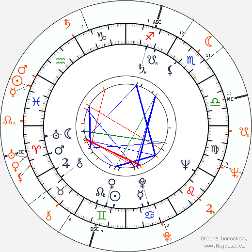 Partnerský horoskop: Vic Damone a Elizabeth Taylor