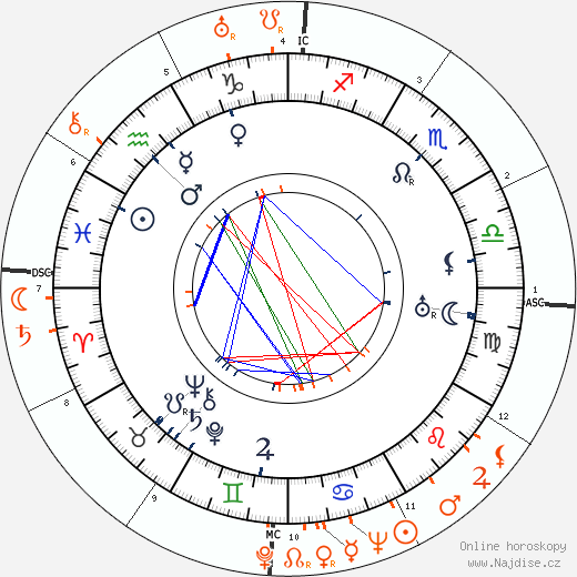 Partnerský horoskop: Victor Fleming a Lupe Velez