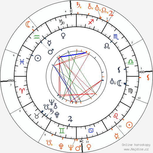 Partnerský horoskop: Victor Fleming a Norma Shearer